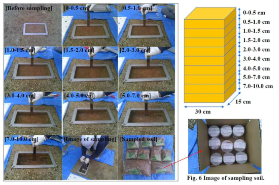 지표면 고정탐사 부지 내에서의 깊이별 토양시료 채취