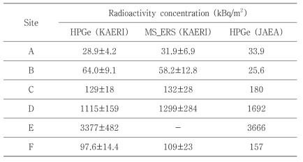 Cs-137의 지표면 내 방사능농도 비교결과