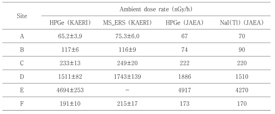 지표면 고정탐사로 도출된 공간감마선량률 비교결과