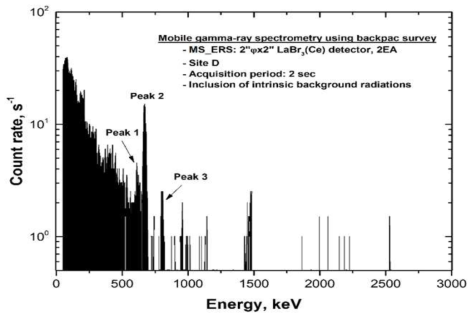 백팩 이동탐사에서 위치정보와 연계하여 도출되는 방사성에너지스펙트럼