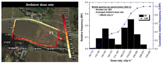백팩 이동탐사를 통한 Site C 부지 부근에서의 평균 공간감마선량률