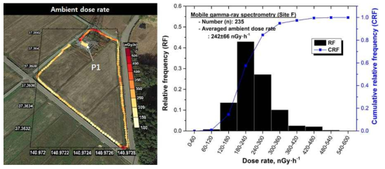 백팩 이동탐사를 통한 Site F 부지 부근에서의 평균 공간감마선량률