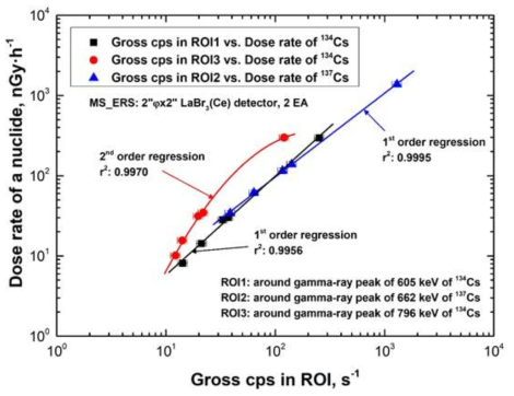 특정 ROI 내의 계수율에 대한 방사성세슘 선량률 간의 상관관계
