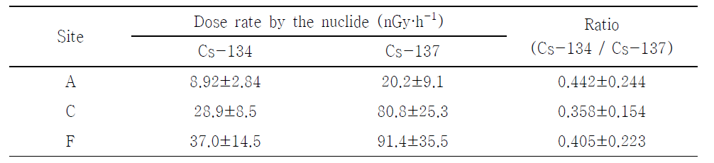 백팩 이동탐사로 도출한 부지별 방사성세슘 평균 선량률