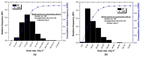 백팩 이동탐사로부터 도출한 Cs-134 (a) 및 Cs-137 (b) 선량률 빈도 그래프: Site A