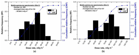 백팩 이동탐사로부터 도출한 Cs-134 (a) 및 Cs-137 (b) 선량률 빈도 그래프: Site C