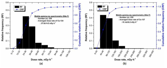 백팩 이동탐사로부터 도출한 Cs-134 (a) 및 Cs-137 (b) 선량률 빈도 그래프: Site F