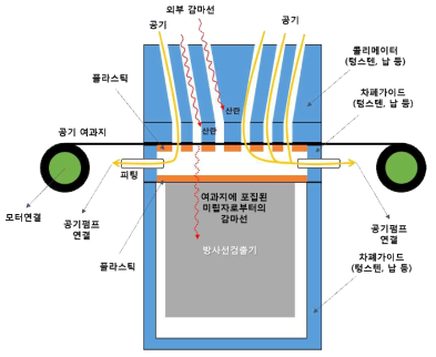 일체형 포집 및 방사능측정 장치 개념도