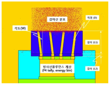 콜리메이터 내 Hole 직경(D), 관 길이(L1, 2) 및 관 각도(W)의 변화에 따른 MCNP 계산