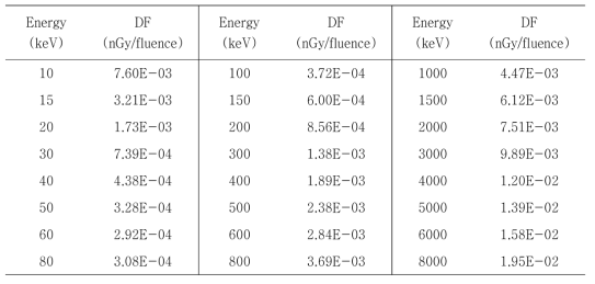 방사선플루언스 대 선량률 변환인자 (ICRP 74)