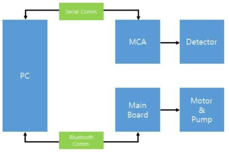운영 PC와 검출기, 펌프 및 모터간의 통신방법