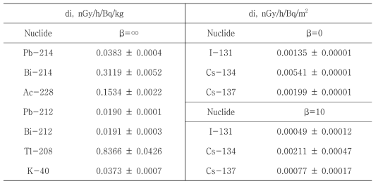 지표면 깊이분포에 따른 핵종별 방사능 대 선량률 변환인자