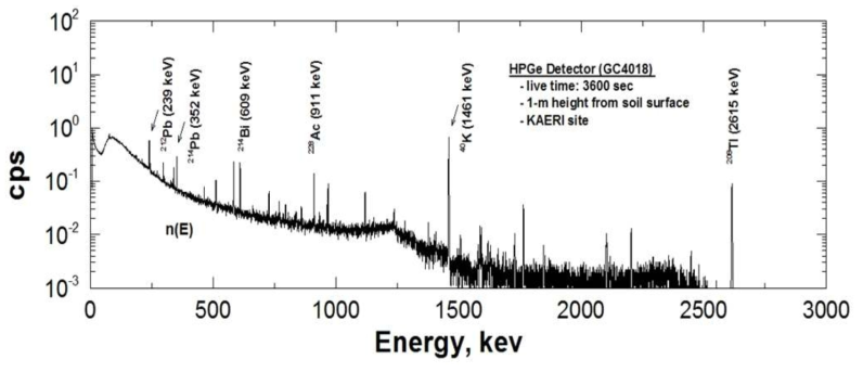 연구원 부지내 현장감마분광부석으로 도출된 에너지스펙트럼