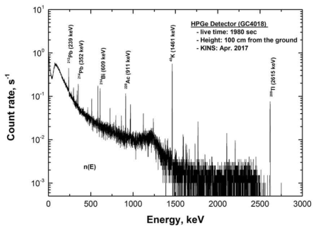 현장감마분광분석 훈련과정에서 측정된 방사선에너지스펙트럼