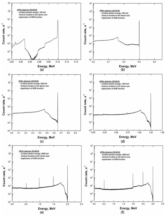 HPGe detector의 축에 대해 수직방향으로 입사하는 방사선플루언스에 대한 반응함수 결과: 120 (a), 300 (b), 650 (c), 1250 (d), 2000 (e), 및 3000 keV (f)