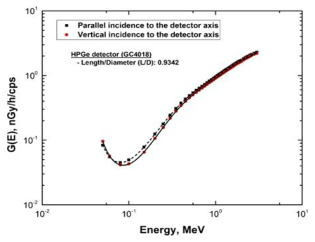 HPGe 검출기의 G-인자 계산결과