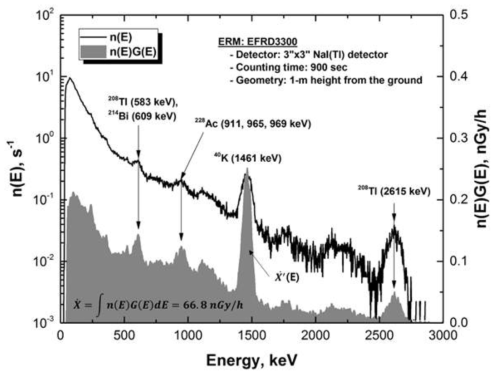 NaI(Tl) 검출기의 계수율 및 선량률에 대한 에너지스펙트럼