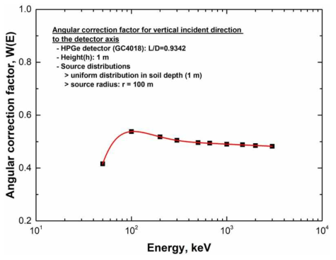 지상 1m, 높이에서 HPGe 검출기 축에 수직방향으로 입사하는 방사선에 대한 각도보정인자