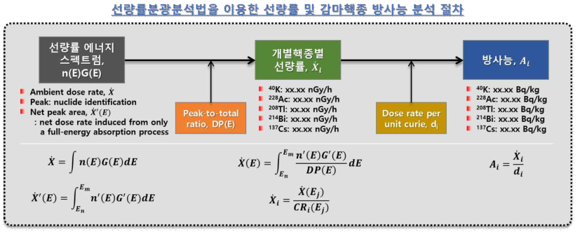 선량률분광분석법을 이용한 선량률 및 방사능 동시분석 절차