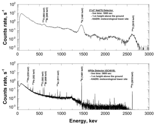 3”x3” NaI(Tl) 검출기(위) 및 HPGe 검출기(아래)를 이용한 에너지스펙트럼