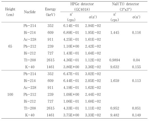 HPGe 및 NaI(Tl) 검출기를 이용하여 지상 65 및 100 cm 높이에서 측정된 순계수율