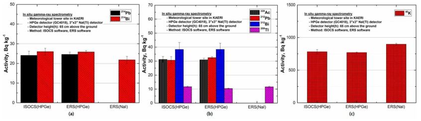 지상 65 cm에서 세 가지 다른 방법에 의해 측정된 지표면 천연방사성핵종들의 방사능농도 비교결과: HPGe 검출기 및 ISOCS 프로그램, HPGe 검출기 및 ERS 프로그램, NaI(Tl) 검출기 및 ERS 프로그램