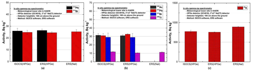 지상 100 cm에서 세 가지 다른 방법에 의해 측정된 지표면 천연방사성핵종들의 방사능농도 비교결과: HPGe 검출기 및 ISOCS 프로그램, HPGe 검출기 및 ERS 프로그램, NaI(Tl) 검출기 및 ERS 프로그램