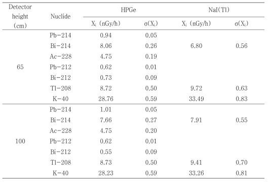 HPGe 및 NaI(Tl) 검출기를 활용하여 계산된 지상 1m 선량률