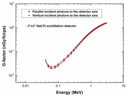 직경 3인치 크기의 NaI(Tl) 검출기에 대한 G-인자