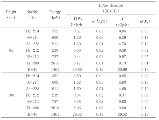 HPGe 검출기로부터 유도된 천연방사성핵종별 선량률