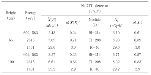 NaI(Tl) 검출기로부터 유도된 천연방사성핵종별 선량률