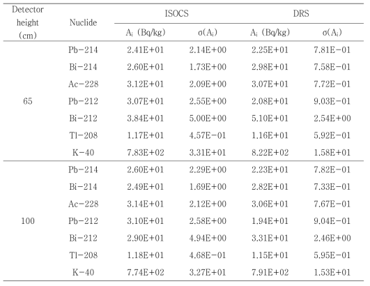 HPGe 검출기와 ISOCS 및 DRS 프로그램을 이용하여 계산된 방사능농도