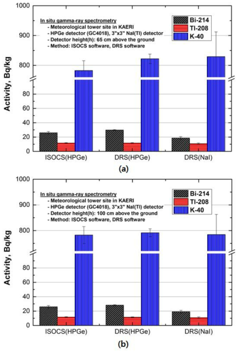 세 가지 다른 조건에서 계산된 천연방사성핵종의 방사능농도 비교결과: HPGe 검출기 및 ISOCS 프로그램, HPGe 검출기 및 ERS 프로그램, NaI(Tl) 검출기 및 ERS 프로그램