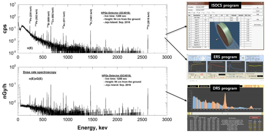 HPGe 검출기와 ISOCS, ERS 및 DRS 프로그램을 활용한 선량률 및 방사능 분석절차