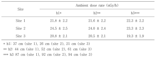 제주지역 3지점에서 측정된 공간감마선량률