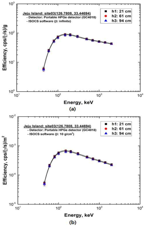 깊이분포함수에 따른 천연 및 인공핵종에 대한 현장감마분석 계수효율: 깊이분포함수 무한대 (a) 및 10 g/cm2 (b)