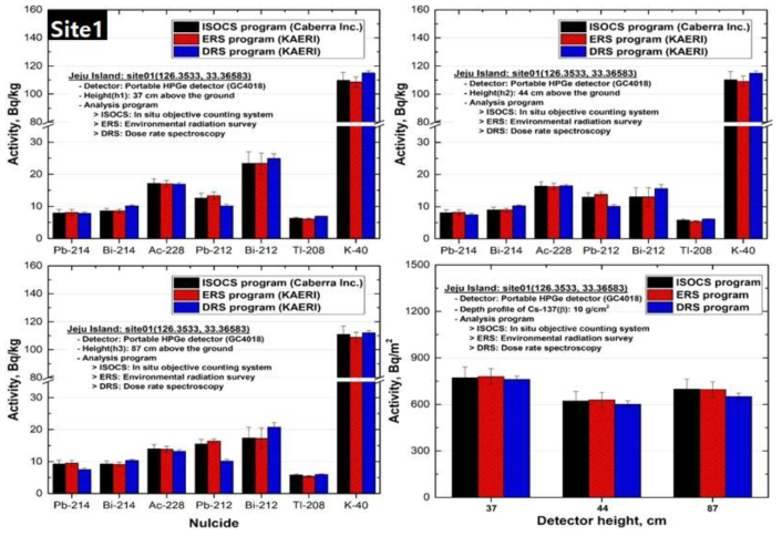 HPGe 검출기를 이용하여 제주지역 Site 1에서의 방사능분석결과
