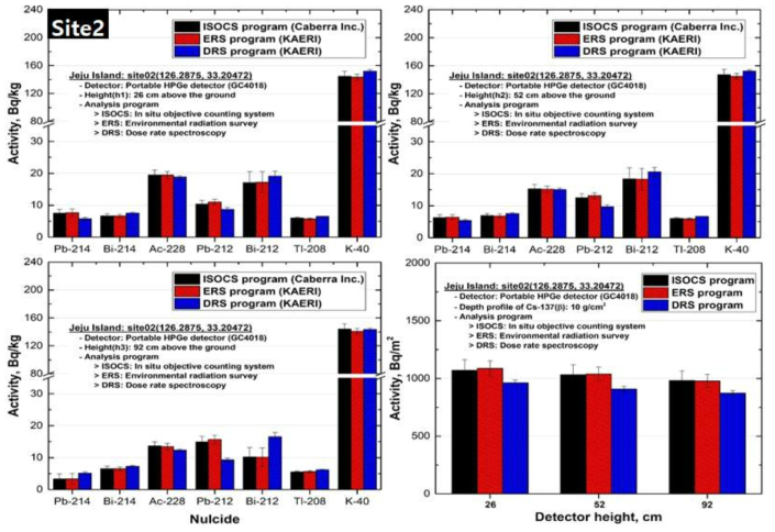 HPGe 검출기를 이용하여 제주지역 Site 2에서의 방사능분석결과
