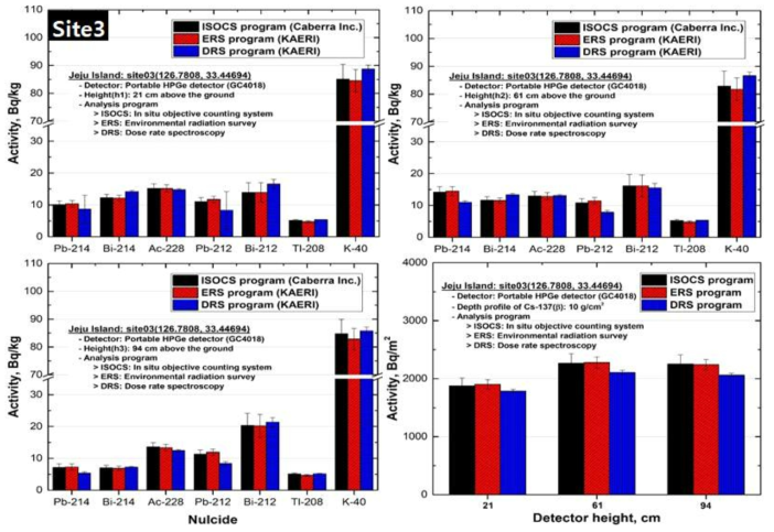 HPGe 검출기를 이용하여 제주지역 Site 3에서의 방사능분석결과