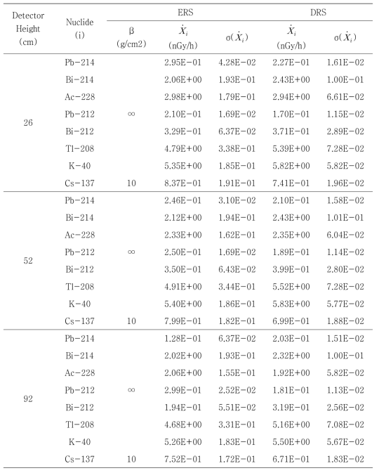 HPGe 검출기를 이용하여 제주지역 Site 2에서 측정된 핵종별 선량률