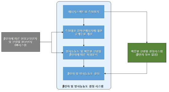 방사성핵종의 깊이분포 함수 및 방사능농도 결정을 위한 개략도