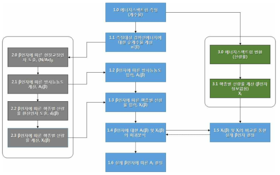β인자 및 방사능농도 결정을 위한 흐름도