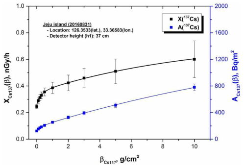 매질 내 Cs-137의 깊이분포함수에 따른 방사능농도 및 일정 거리에서의 Cs-137의 선량률