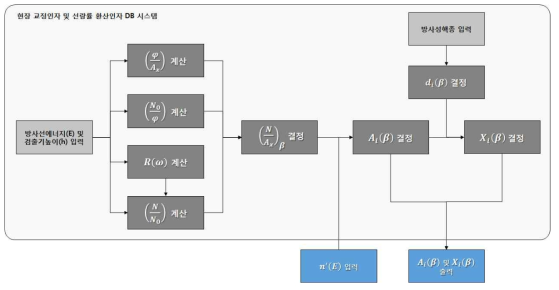 β인자에 따른 방사능농도 및 핵종별 선량률 결정을 위한 흐름도