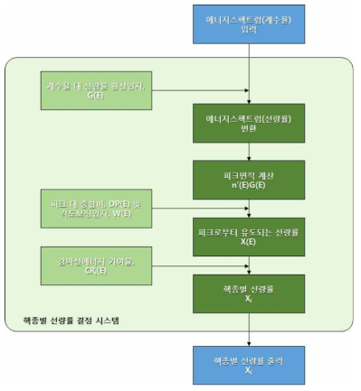 실측을 통한 핵종별 선량률 결정을 위한 흐름도