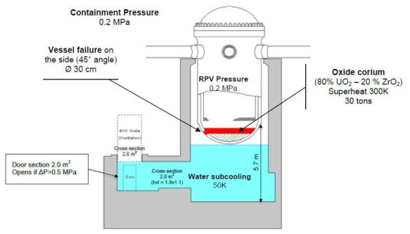 PWR 노외 노심용융물 방출 초기 및 경계조건 (3D)