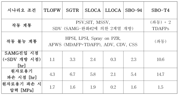 초기사건들에 대한 보수적인 시나리오 가정 및 원자로용기 파손 시 압력