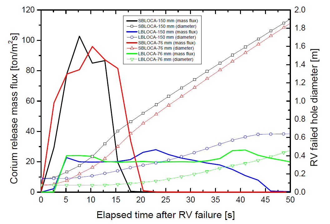 용융물 방출 질량유속 및 파손직경 변화