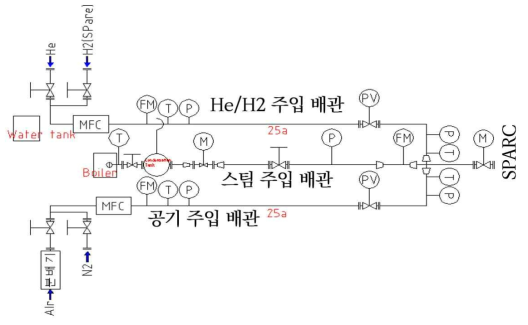 SPARC 가스 주입 장치 구성도