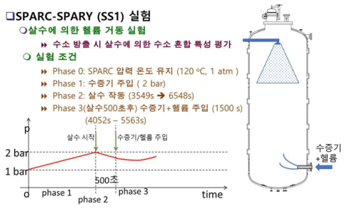 SPARC SS1 실험 조건